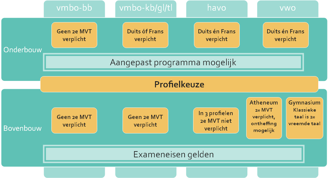 Stroomschema vrijstellingen MVT Stroomschema met een overzicht van wat kan bij vrijstellingen voor de moderne vreemde talen per schooltype en fase. Dit wordt in de tekst toegelicht.