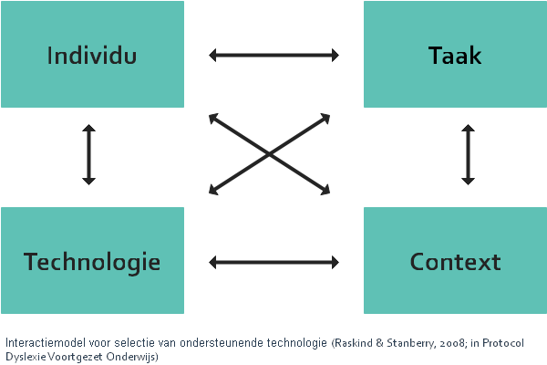 Afbeelding met vier blokken met pijlen ertussen. Op de blokken staat: individu, taak, technologie, context