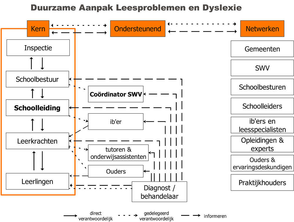 Afbeelding van de Stuurkolom Duurzame aanpak leesproblemen en dyslexie