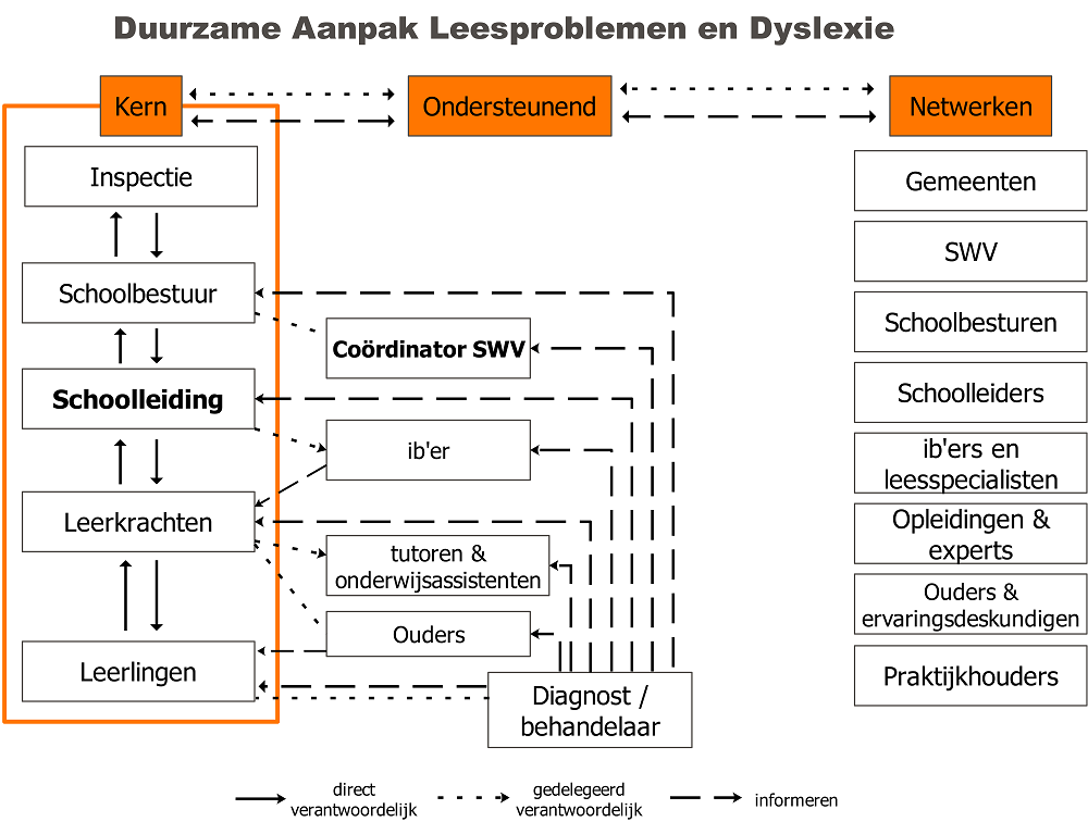 Stuurkolom Duurzame aanpak leesproblemen en dyslexie