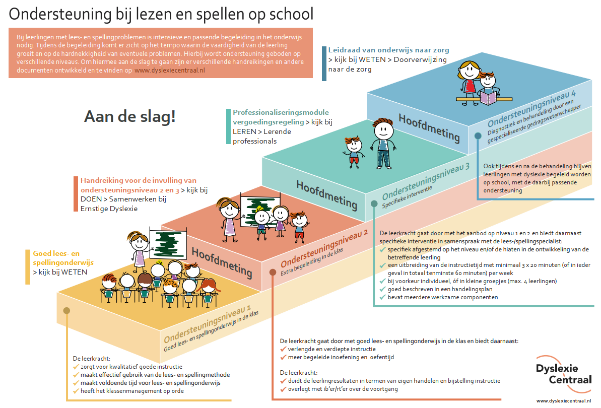 infographic over de vier ondersteuningsniveaus