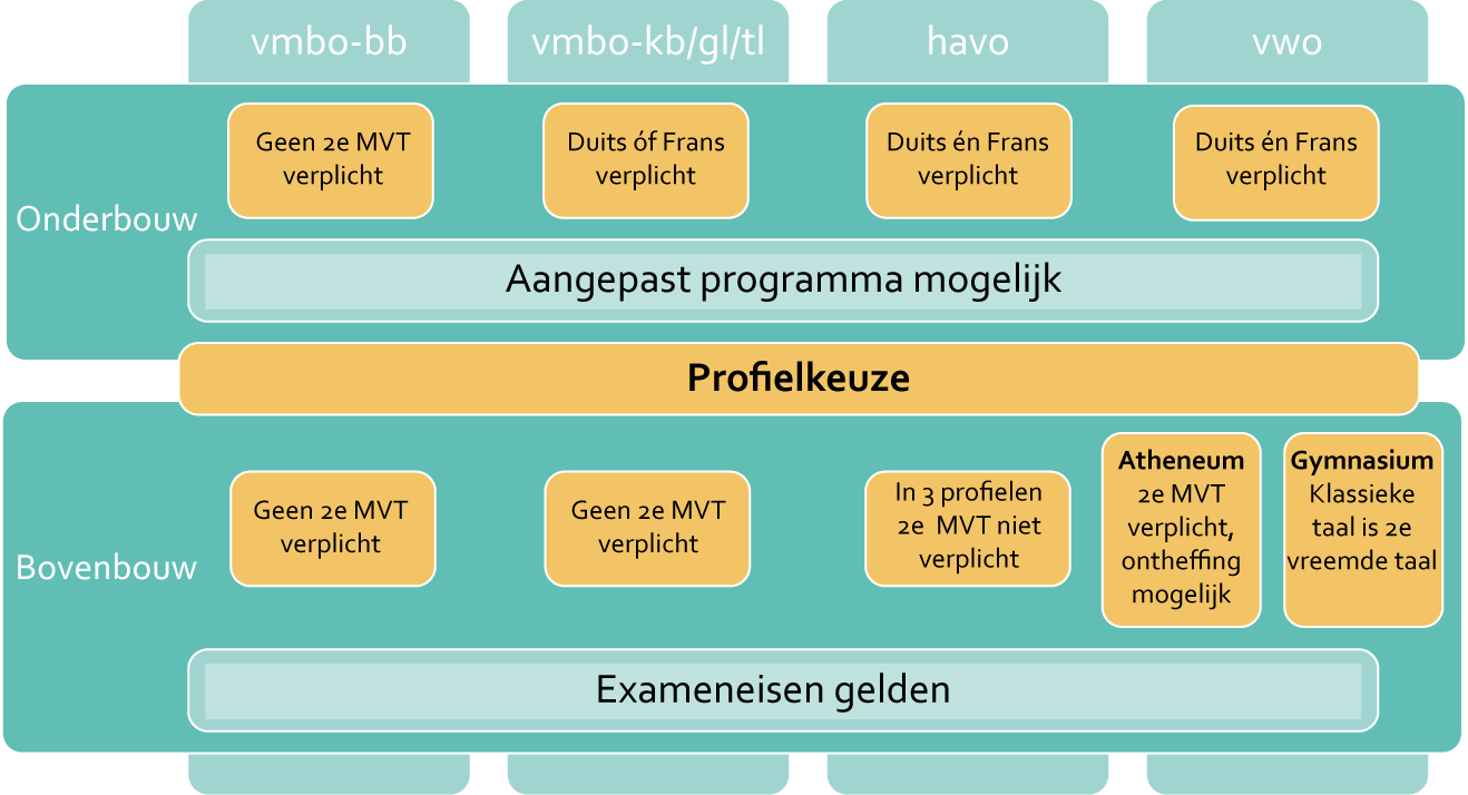 Aangepast programma vreemde taal