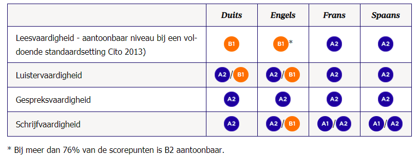 ERK-streefniveaus voor de moderne vreemde talen voor vmbo gl/tl, bijvoorbeeld Leesvaardigheid bij Duits is op niveau B1