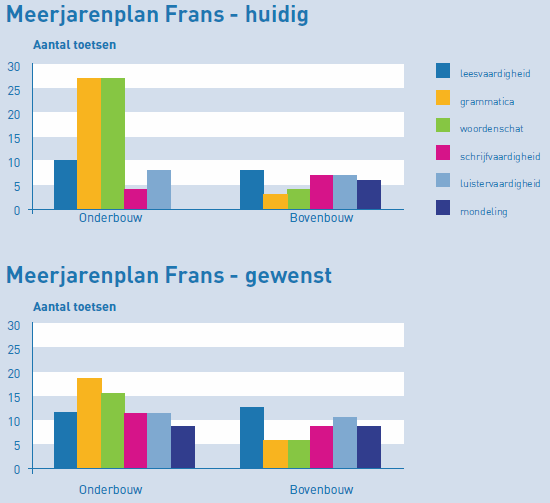 In deze staafgrafiek is zichtbaar dat in de onderbouw van het vo relatief veel wordt getoetst op grammatica en woordenschat. Een balans tussen de verschillende taaldomeinen is gewenst.