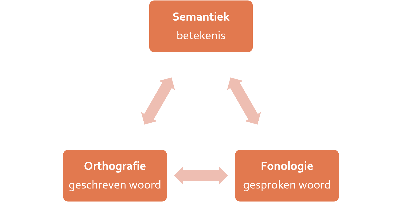 Relatie taalaspecten