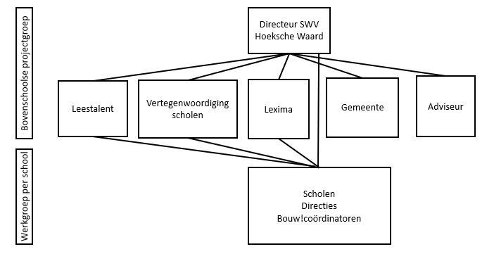 Organigram Goede Voorbeelden De Hoeksche Waard