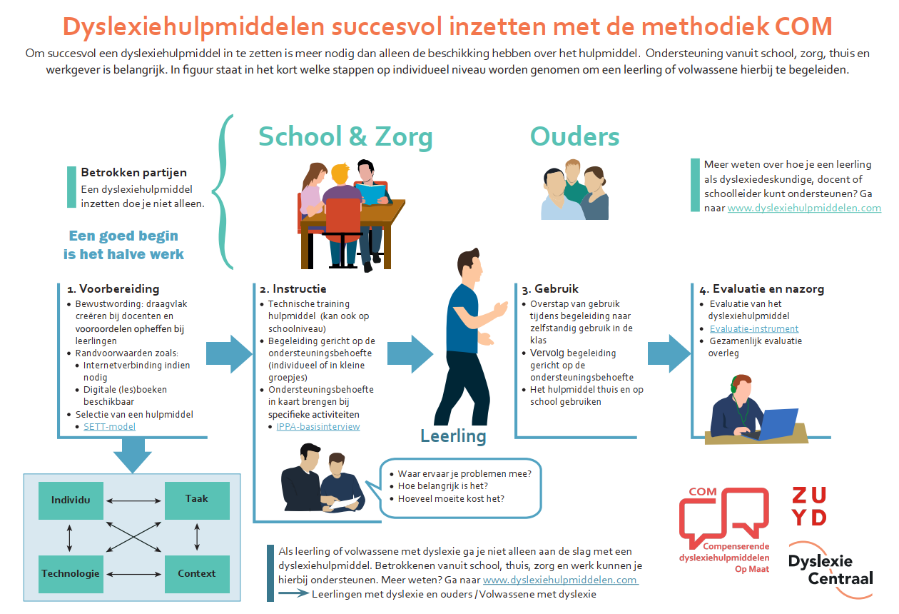 Visuele weergave - Dyslexiehulpmiddelen succesvol inzetten met de methodiek COM